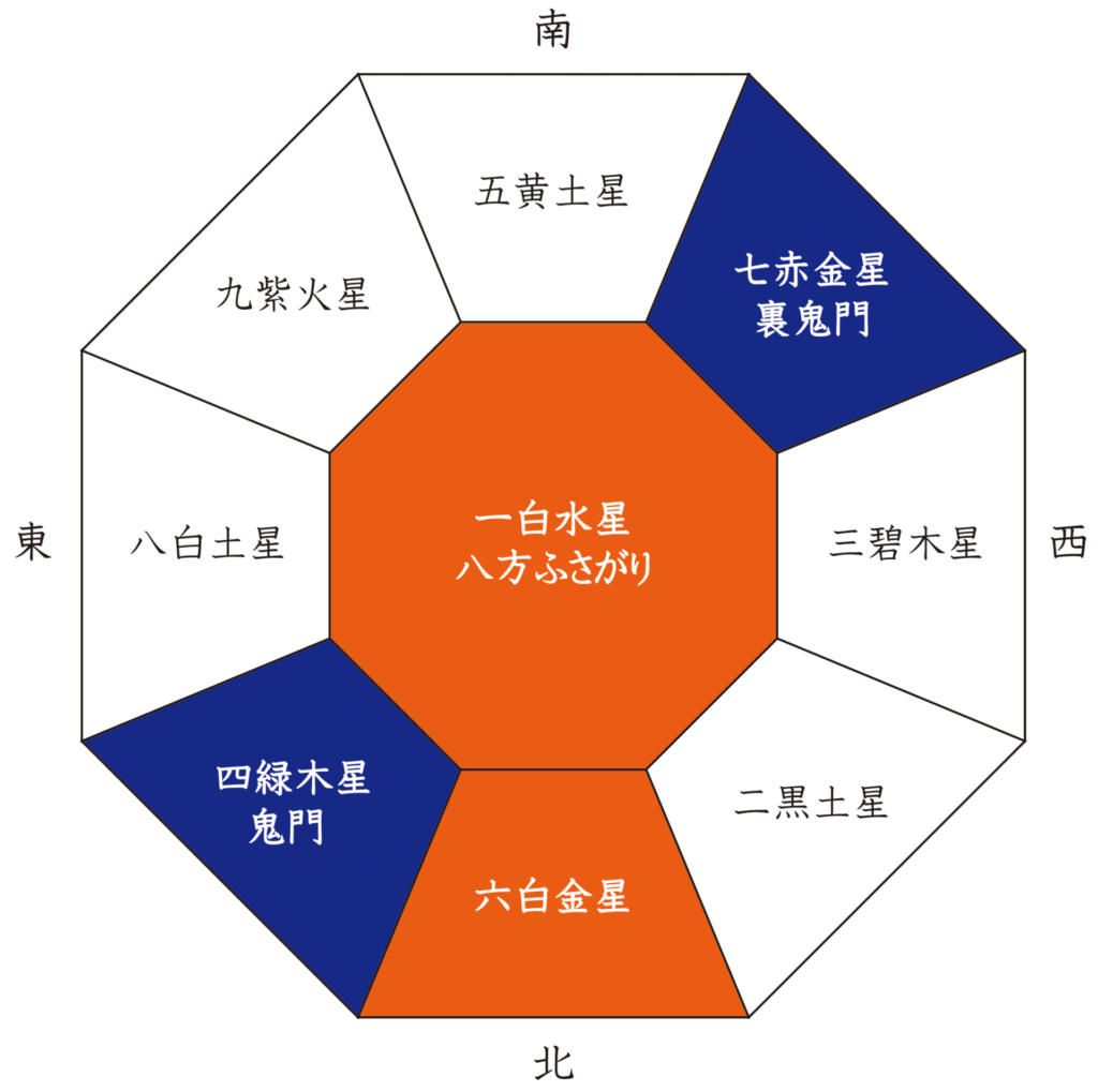 方位吉凶図2026_不動院_不動閣
